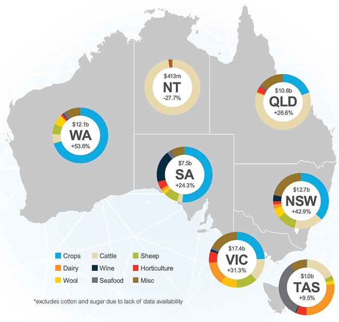 Map of Australia showing the export performance for each state acoss the following commodities: crop, cattle, sheep, dairy, wine, horticulture, wool, seafood and misc.  Over the 2021/22 period export value for WA was up 53%, NT was down 27.7%, QLD was up 26.6%, SA was up 24.3%, NSW was up 42.9%, VIC was up 31.3% adn TAS was up 9.5%.